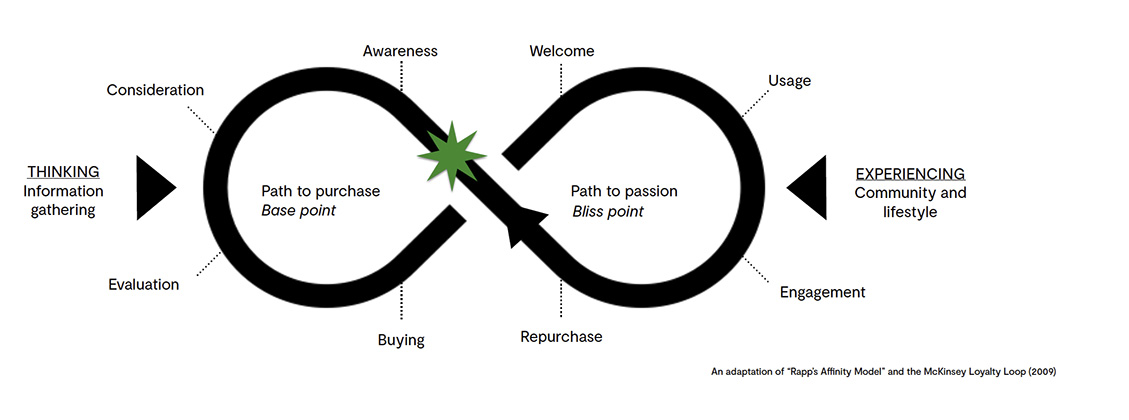 A graph demonstrating the customer decision making process